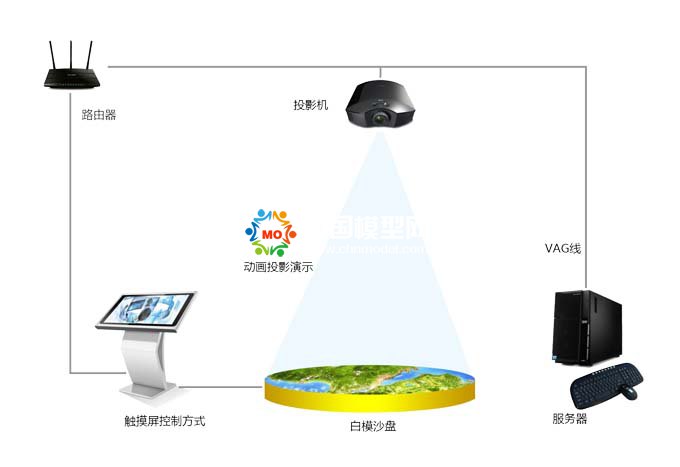 投影沙盤好不好，價格怎么樣？